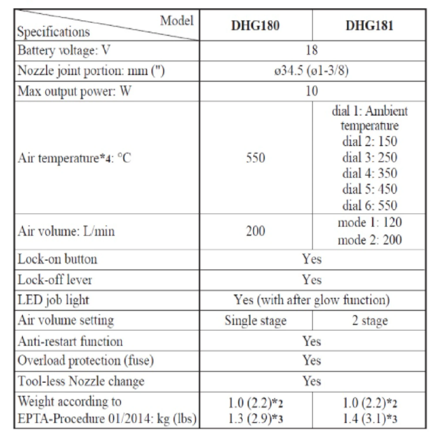 Makita DHG180ZK Cordless HEAT Gun PLUS 2 X 18V 5.0AH LI-ION Battery & Rapid Charger 4 Makita DHG180ZK Cordless HEAT Gun PLUS 2 X 18V 5.0AH LI-ION Battery & Rapid Charger - Image 2